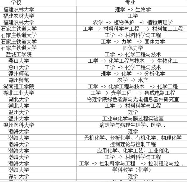 [考研]考研调剂：近百所高校集中发布调剂信息，请速速查看收藏分享