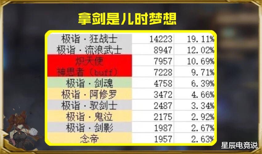 地下城与勇士|DNF：你的大号是什么职业？鬼剑士帝位不保，21%的玩家选择她