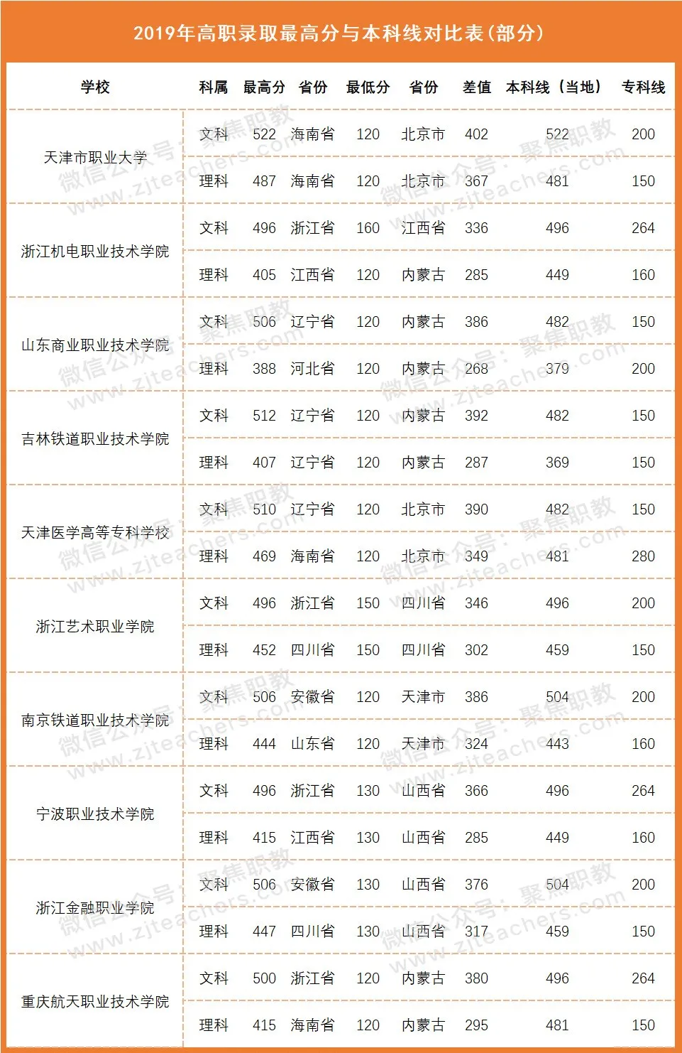 本科线|这些高职院校不得了，录取分数竟然比本科线还高！