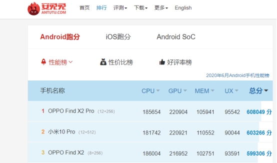 5G|安兔兔发布性能榜，麒麟9905G连HelioP90都不如？结果让人意外