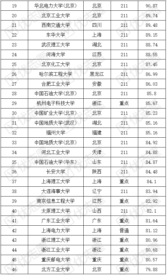 高校|2020年全国理工型高校哪所最难考？完整名单来了