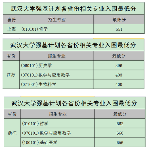 清华大学|重磅：2020年北大、清华、人大等名校强基计划入围分数线发布