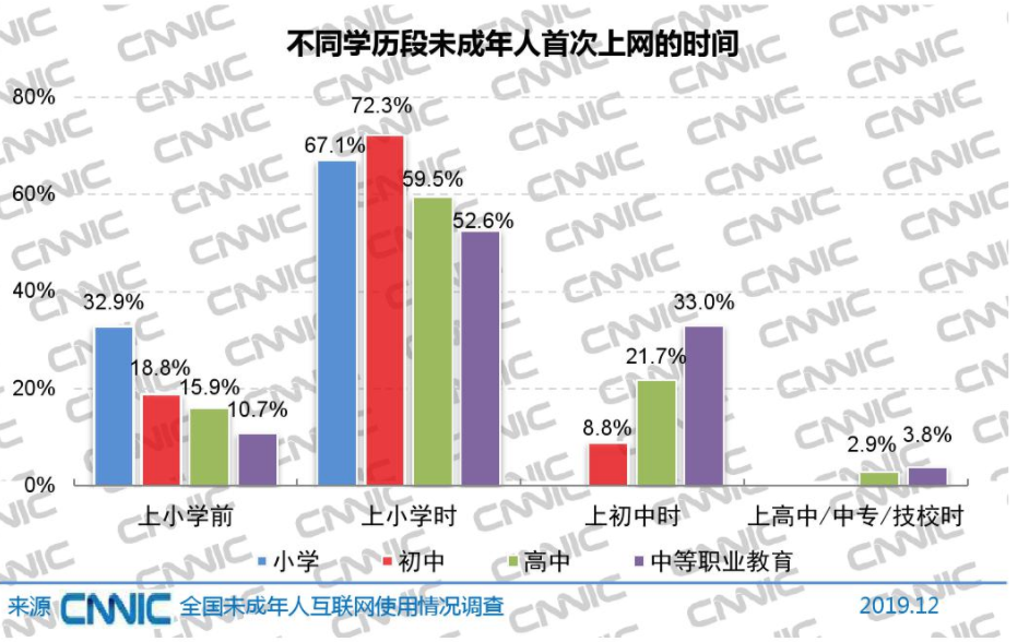 短视频：中国未成年网民1.75亿！他们上网都爱打游戏吗？