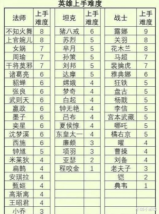 王者荣耀|王者荣耀：玩家自编英雄上手难度表，被认为会误导新手，因此不被认可