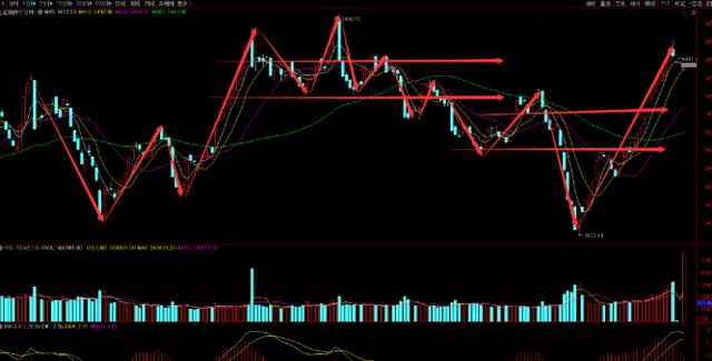大盘|即将破顶，冲向3500才能证明调整结束