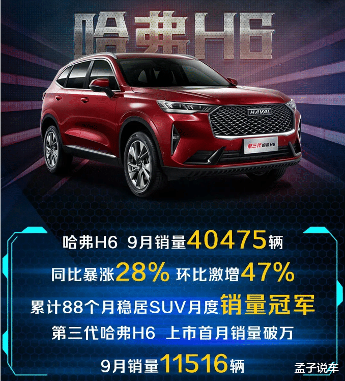 哈弗H6|哈弗9月销量公布：大狗5天热销3045台，H6卖出40475台