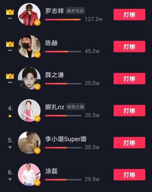 关晓彤■这个榜单有意思！陈赫爆笑，娜扎卖萌，罗志祥第一这么拼没想到
