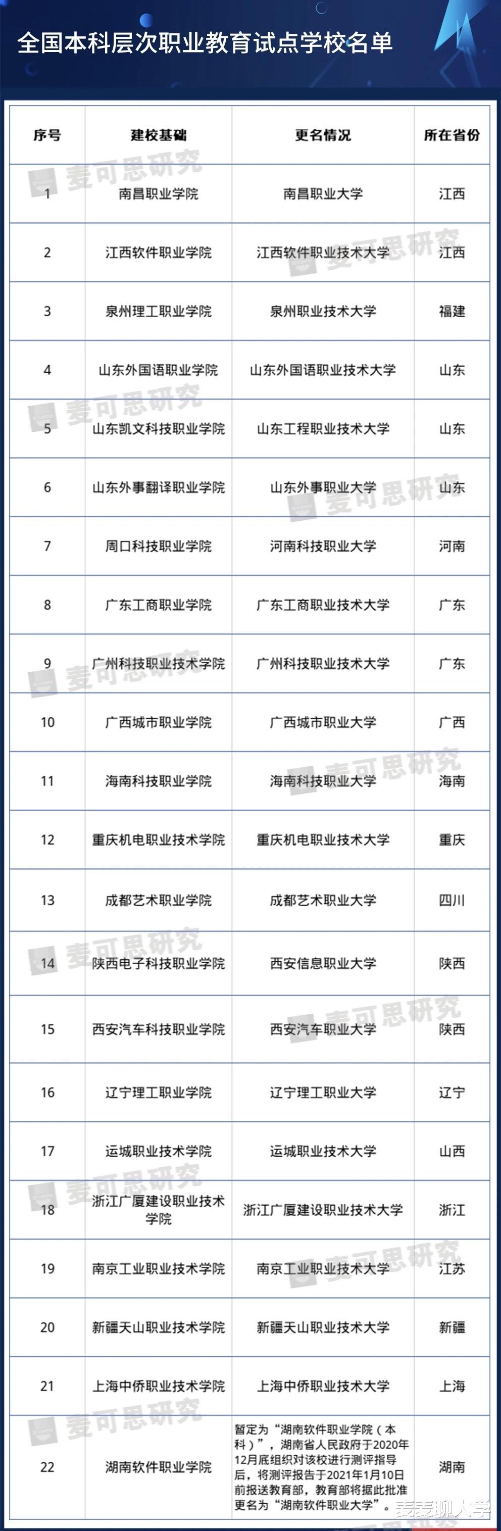 物理|这22所职业学校升格为本科院校，值得2021届考关注和收藏！