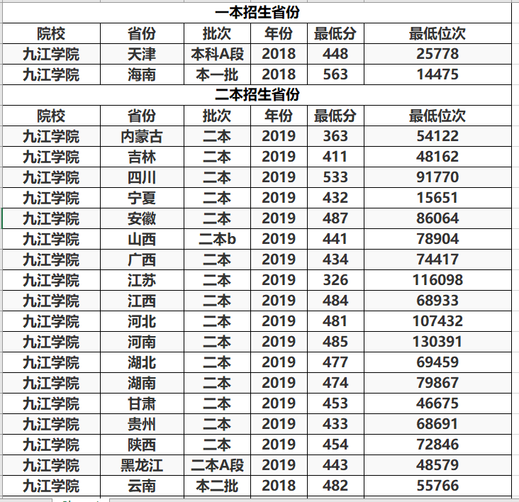 『招生』这三所公立大学录取分低,二本低分就能读,最适合低分考生