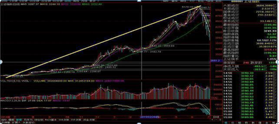 牛市|目前A股处于什么位置？如果没有搞懂，就算牛市来了都拿不住股票