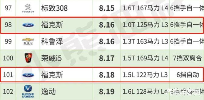 轿车@最新轿车油耗排行榜出炉！大众朗逸排进前十，国产车严重拖后腿