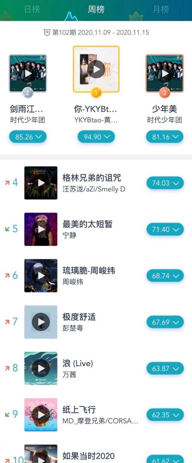 许嵩|亚洲新歌榜：黄子韬蝉联冠军，刘宇宁第九，许嵩新歌上榜，精彩赏析