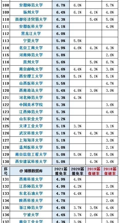 保研|高校2021届保研率公布，北大稳拿桂冠，部分211院校超985大学