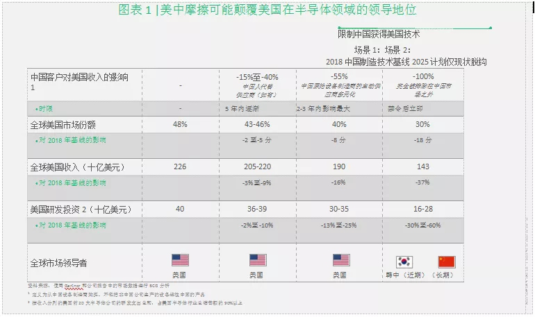华为|AI芯天下丨SIA解读： 美国半导体的发展方向