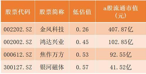 净资产|具有潜力的4只稀土概念、低估且低价股！（002202）低估值仅0.26