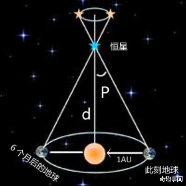科学家@宇宙中的星球、星系距离我们那么远，科学家是如何测量距离的？