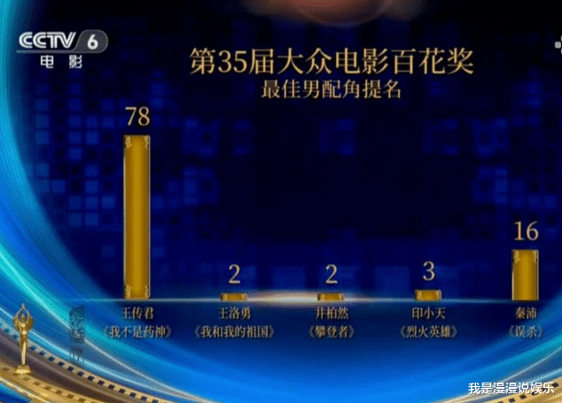 章子怡|101位观众评审投票结果太讽刺：周润发6票，章子怡3票，杨紫5票