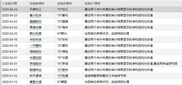 【跌停】今年又有10只股票加入ST大军，戴帽后连续跌停已成常规操作！