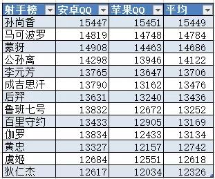 【国服】王者荣耀各位置国服战力，嫦娥马超破一万五，最高孙尚香最低庄周