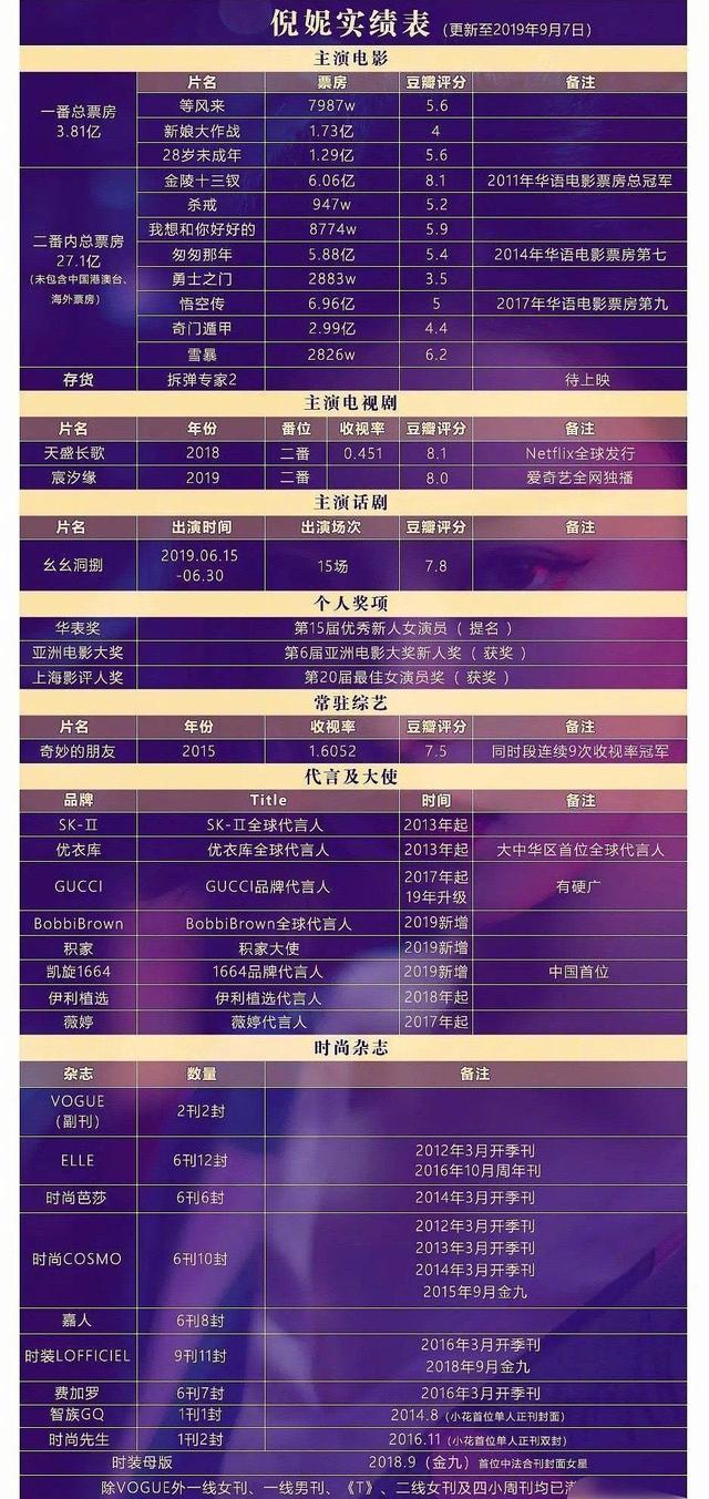 [杨幂]85后花旦分档：杨幂和赵丽颖并列第一，刘诗诗垫底，江疏影落榜