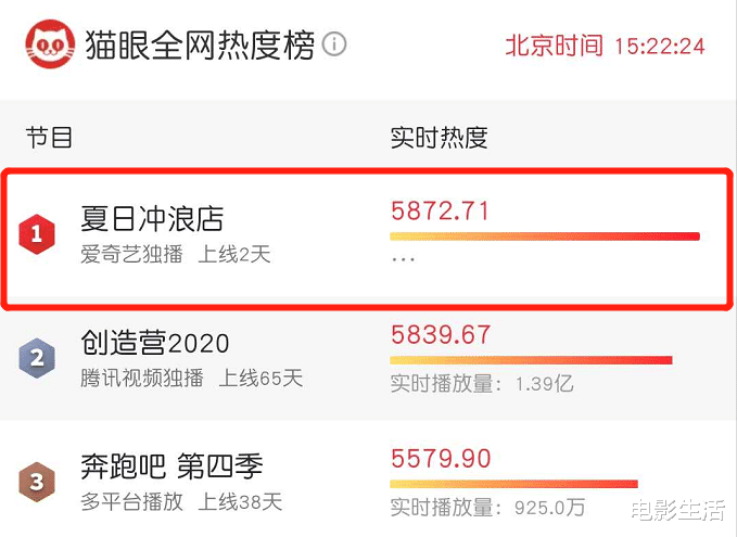 夏日冲浪店@热度第一！《夏日冲浪店》看点多，韩东君乔欣互怼，王一博解放天性