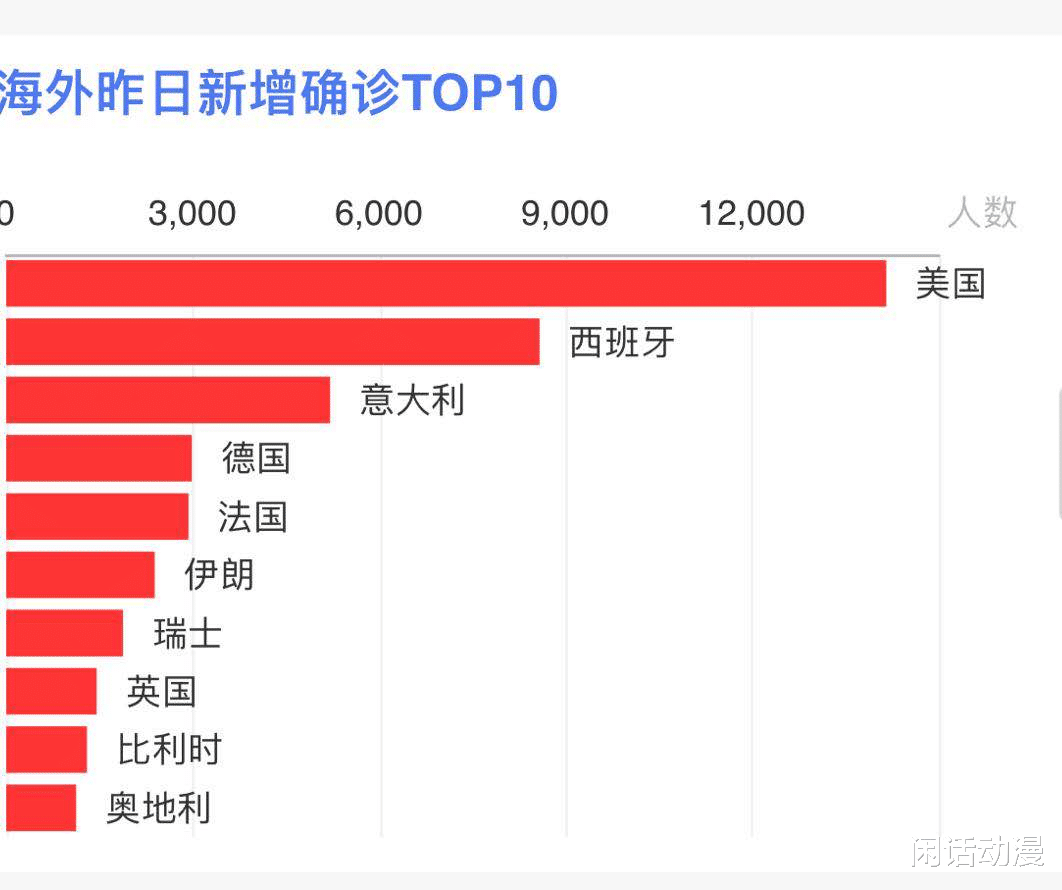 埃马纽埃尔·马克龙@最新疫情通报，截止到3月27日13时，法国总统马克龙摊上大事了！