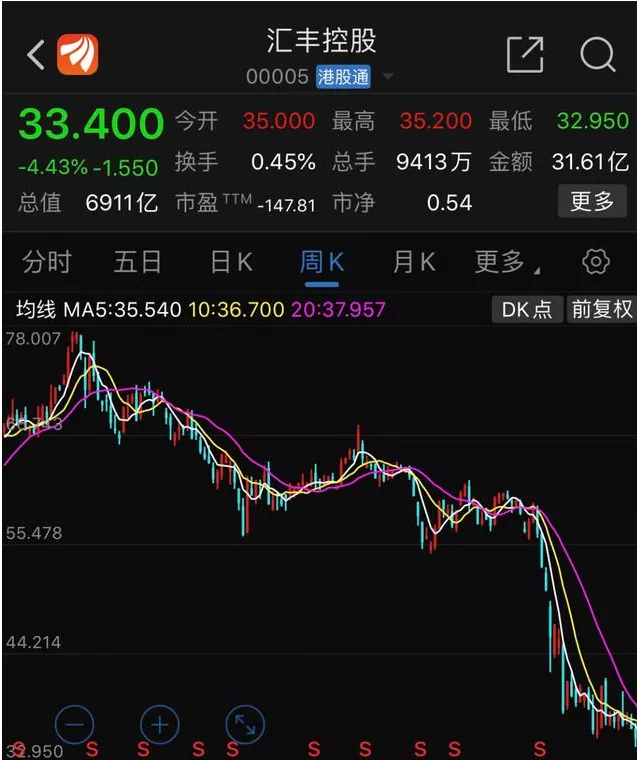 小程序|暴跌5600亿!构陷华为,暗通“港独”的汇丰还想在中国吸血?