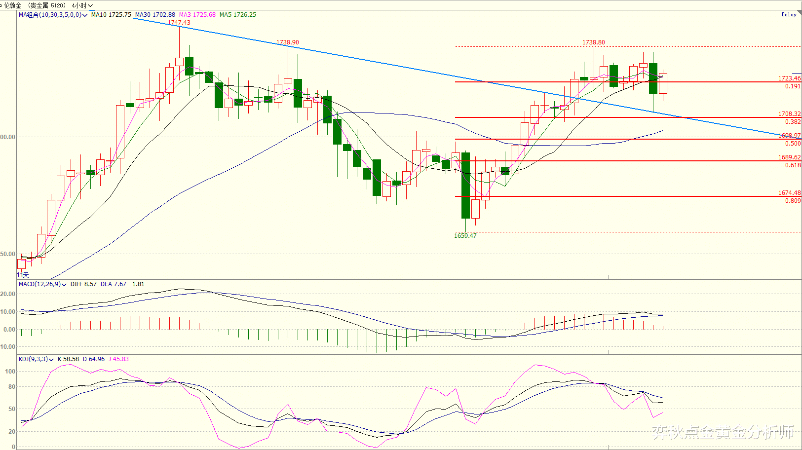 #回撤#弈秋点金：4.26黄金周末点评，跟随看涨