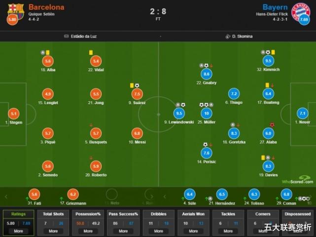 巴塞罗那|拜仁8-2之夜,巴萨球员评分:最差之人是他,梅西终于不是最高