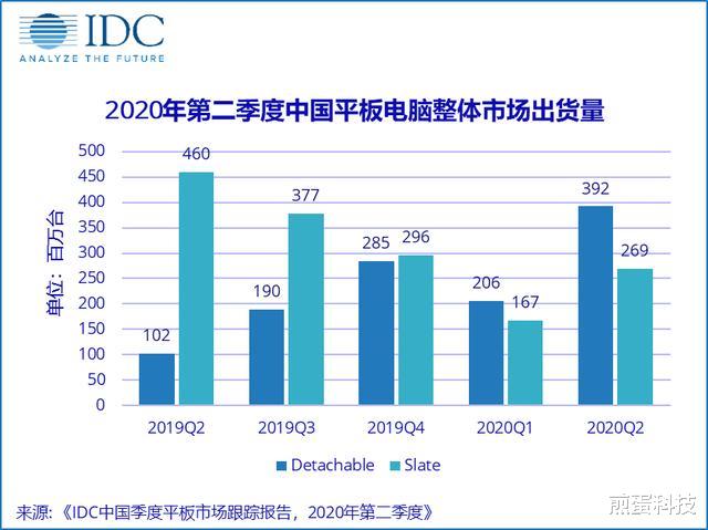 亚马逊|IDC发布2020年二季度中国平板市场报告，华为销量增长凶猛
