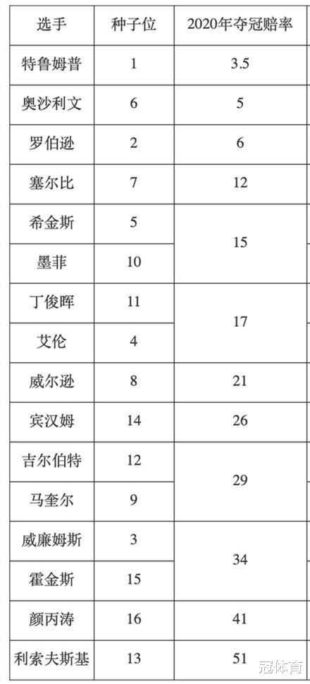 #特鲁姆普#特鲁姆普再夺第一，丁俊晖也获力挺，另一中国天才却不被看好