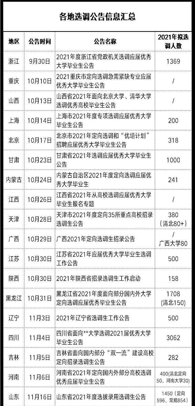 高校|18地发布选调公告，清华、北大实力霸榜，这些高校备受青睐