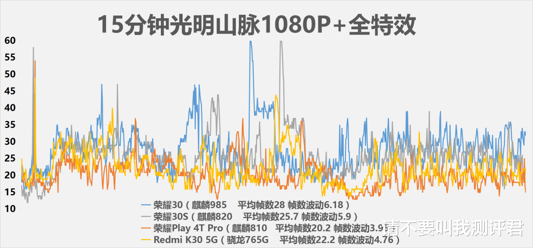 「荣耀」麒麟985、820、810、骁龙765G游戏性能测试