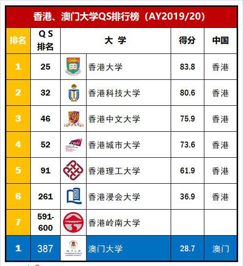 「高校」2020QS中国大学排名：66所高校上榜，看看你的学校排多少？