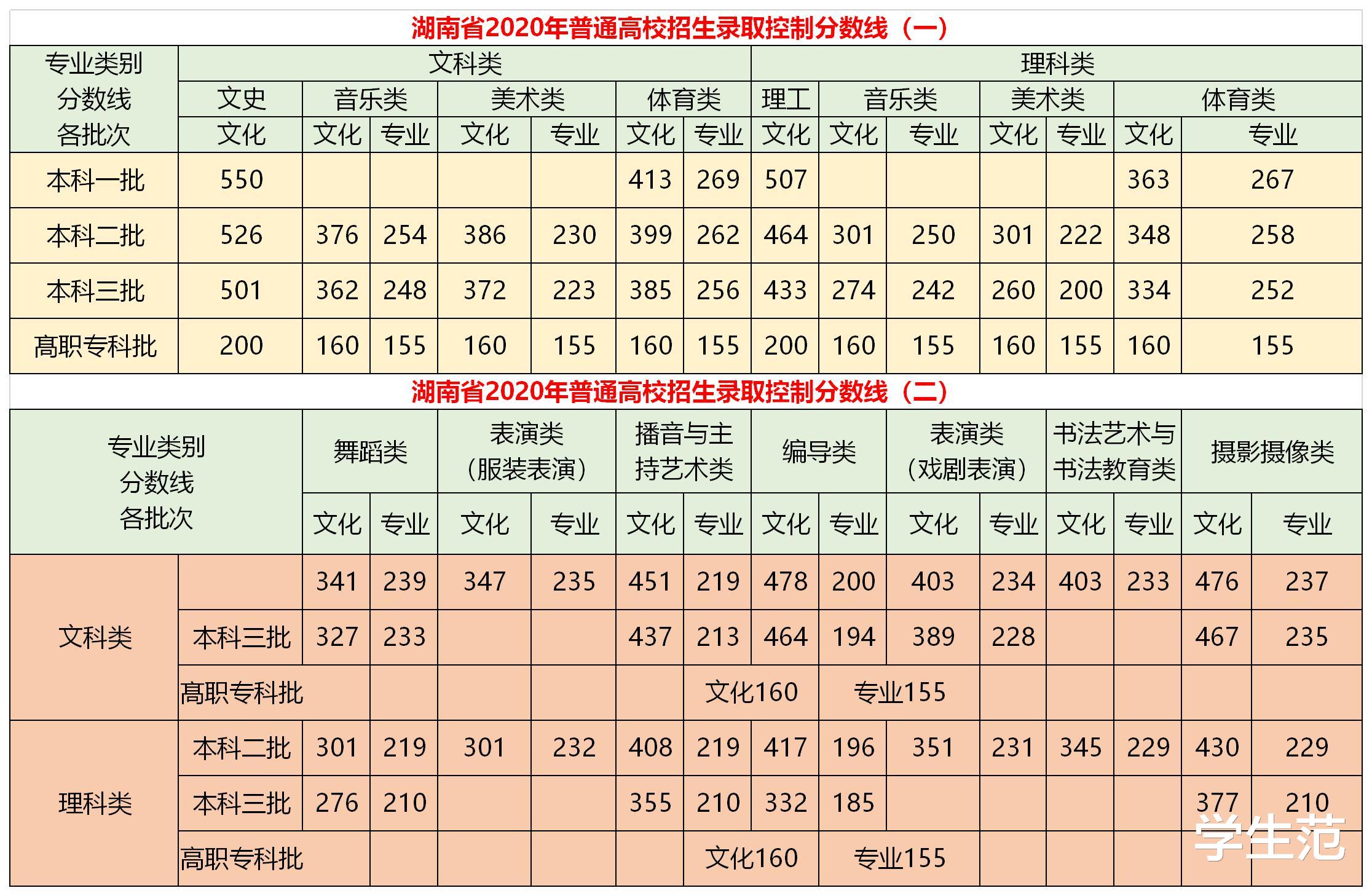 湖南|2020湖南高考录取控制线发布：超600分考生成倍增长，一本竞争大