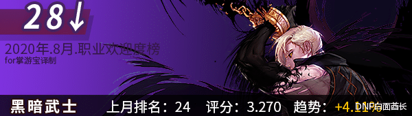 跳水|跌落神坛，DNF鬼泣排名大跳水，八月韩服职业受欢迎榜41~21位榜单
