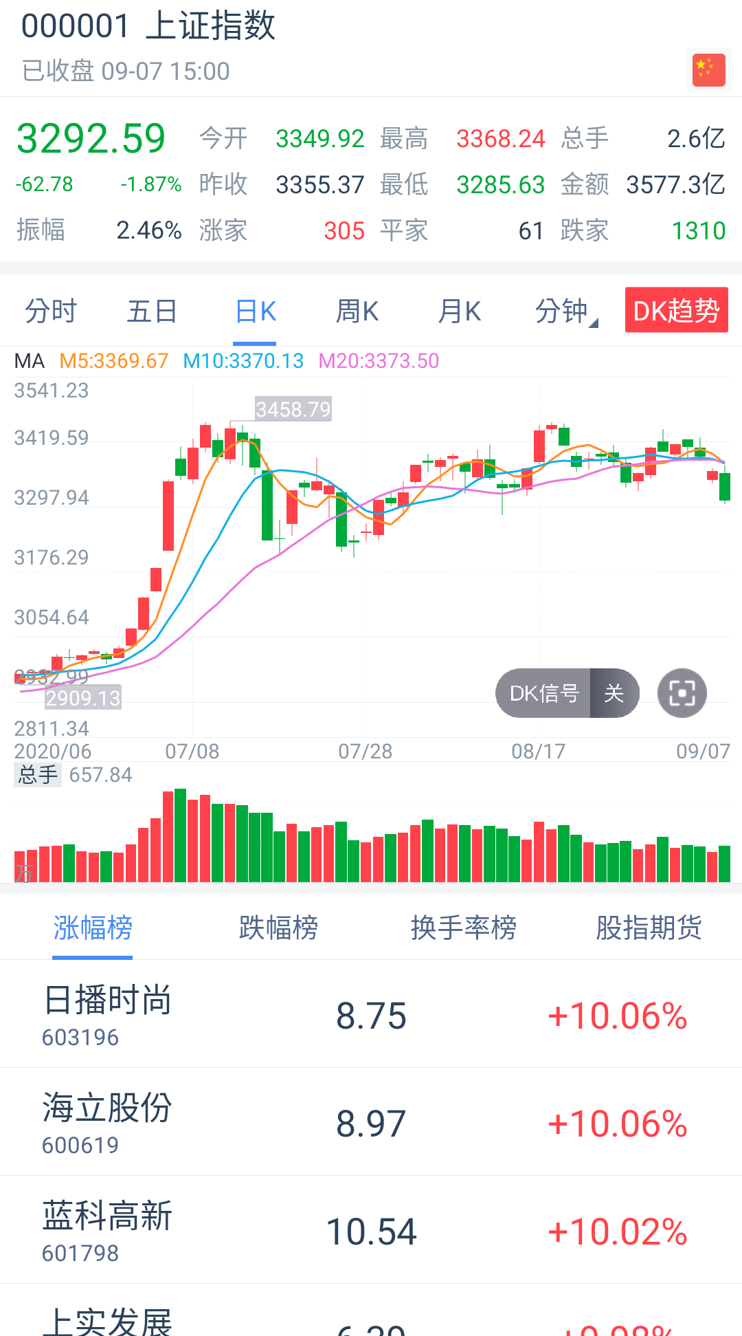 涨停|【大跌之下必有勇夫，小韭菜的实盘记录】