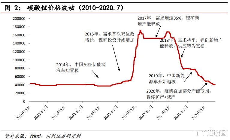 泰利森 差点倒在风口的天齐锂业，死里逃生了吗？