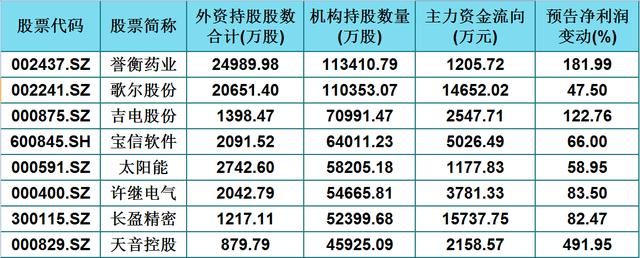 海外资金|年中报预增的24只外资、机构双重仓股（名单），主力净流入超千万