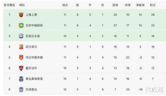 g2|中超B组最新积分排名：上港锁定争冠资格，华夏读秒绝平国安