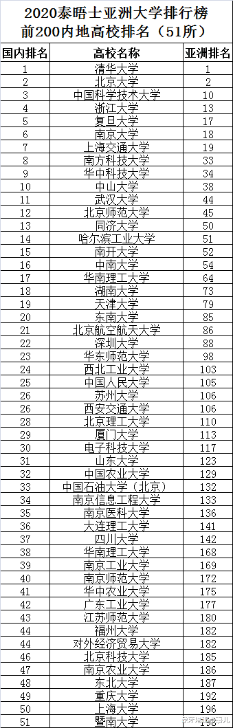 『高校』最新亚洲大学排名:清华再次登顶,北大跃居次席,南科大“爆冷”