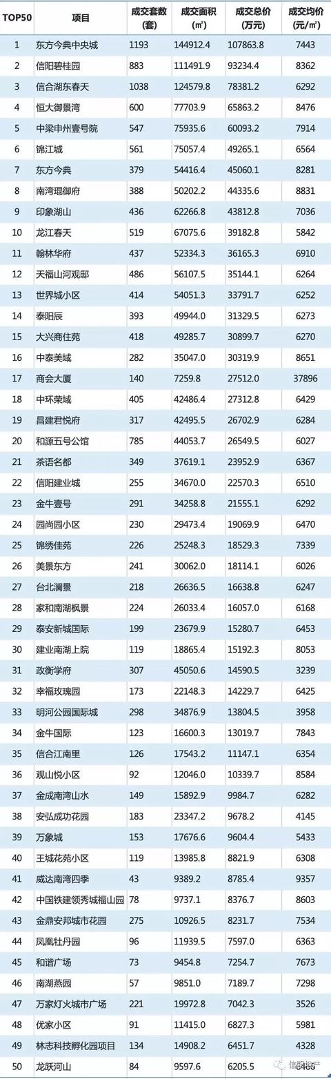 已经公布了，信阳楼市最新消息，成交1.9万套！