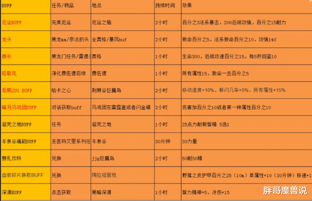 「魔兽世界」魔兽世界：怀旧服中最被狂暴战忽略的一件ZG副本装，其属性优于黑龙项链