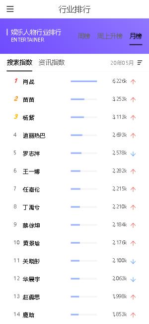 娱乐圈|用数据告诉当今你娱乐圈谁最火
