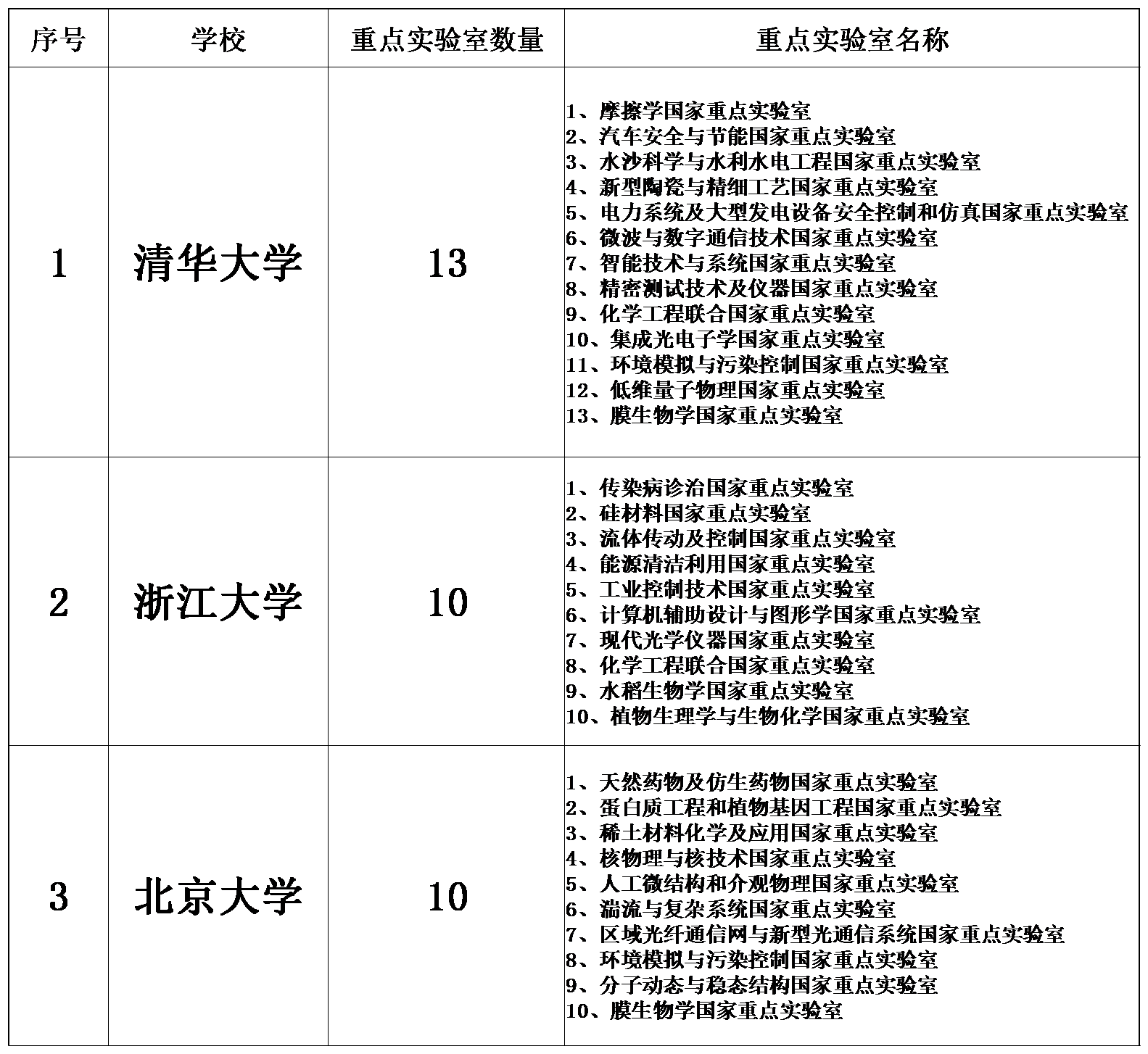 「生物学」国家重点实验室数量排名，这25所大学科研实力最强