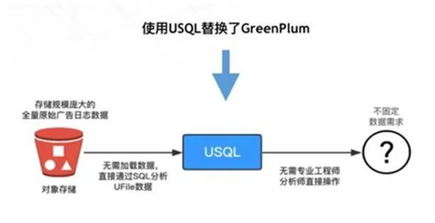 |科技 | UCloud优刻得：赋能新型大数据分析平台 点亮云计算“数字版图”