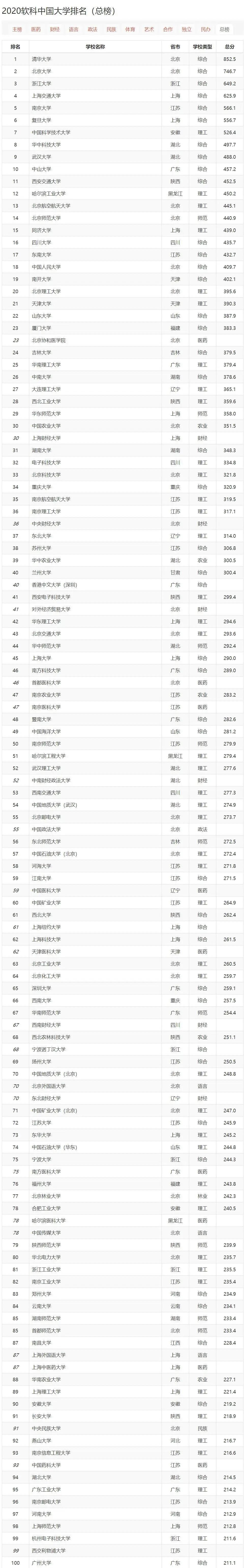 「大学排名」重磅!2020软科中国大学排名发布,你的母校排名第几?