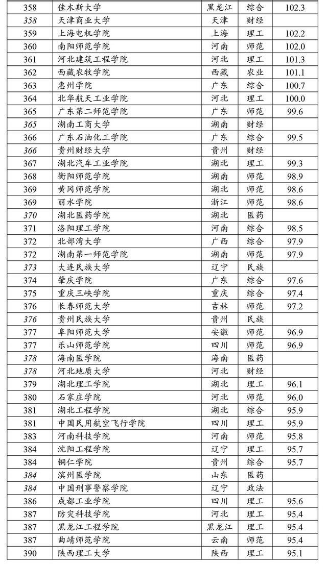 #大学排名#软科发布中国大学排名：清华第1、复旦第6、华科第8、武大第9…