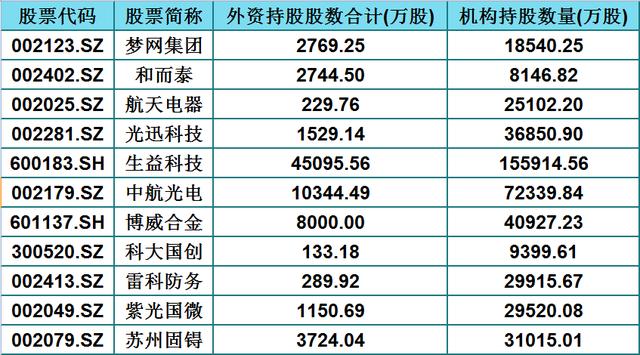 「退市」机构重仓的77只5G+华为潜力股（名单），同时外资持股均超百万股