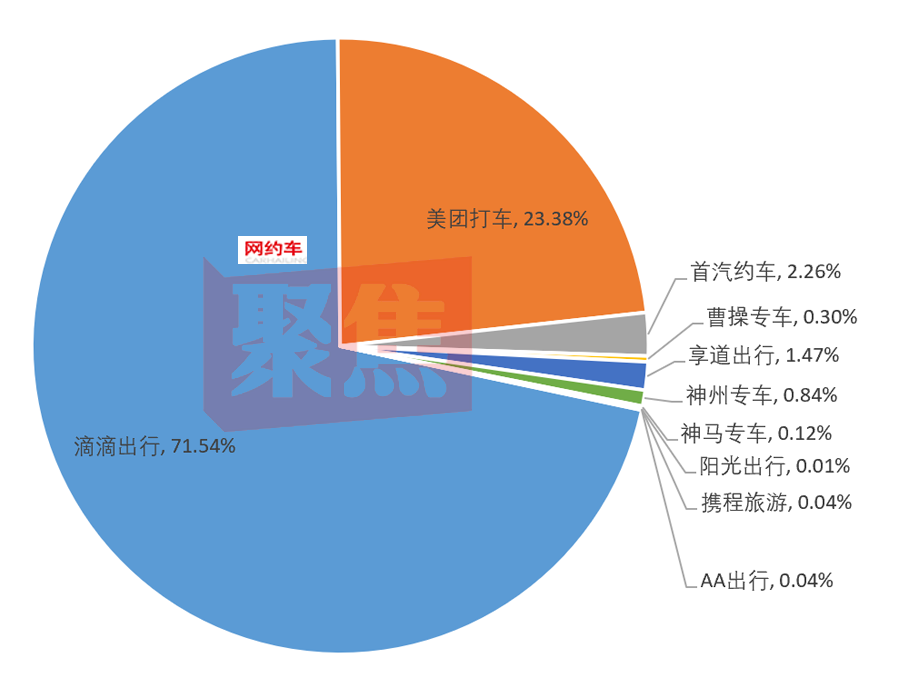[网约车]十大网约车出行平台，谁将先出局？看看这个数据